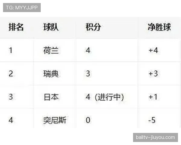 2026世界杯F组净胜球排行:荷兰净胜球达到+6 2026世界杯F组净胜球排行:荷兰净胜球达到+6